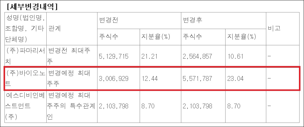 파마리서치, 씨티씨 지분 50% 매각…경영권 포기