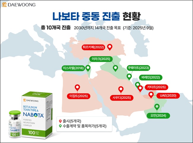 대웅제약 나보타, 중동 10개국 진출...시장 공략 가속