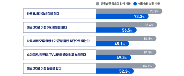 노보, 건강한 성장 위한 생활 수칙 실천 챌린지 진행