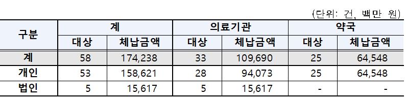 가평 상생약국, 불법개설 부당이득 체납액 385억