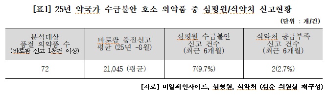 약사 품절신고 1천건 이상 의약품 72개…정부 신고는 9건