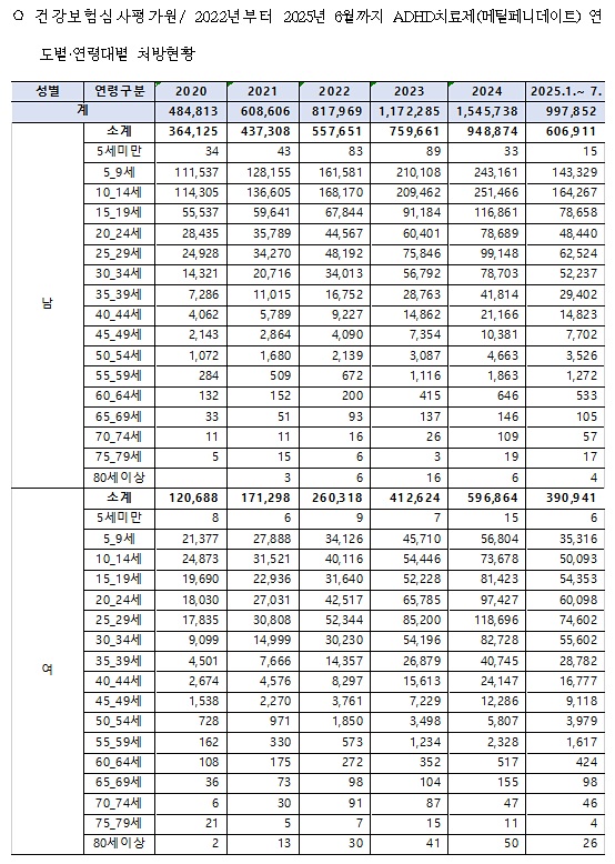 "5세 이하 영유아, ADHD약 매년 1만정 초과 처방"