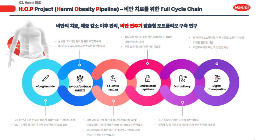 한미 "내년 한국형 GLP-1 출시...2031년 비만약 3종 출격"