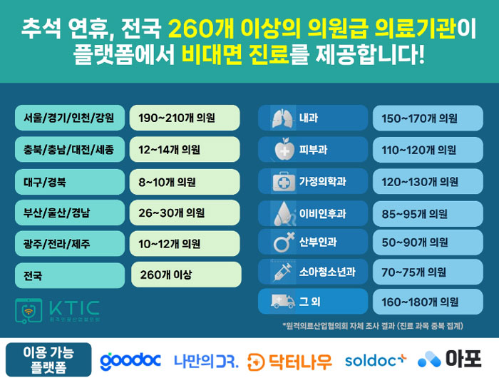 원산협 "추석 연휴 비대면 진료 운영…편익 증진"