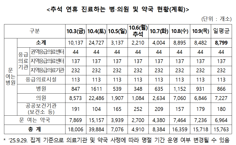 추석, 수가 지원 이렇게 한다...공휴가산 30%+지원금