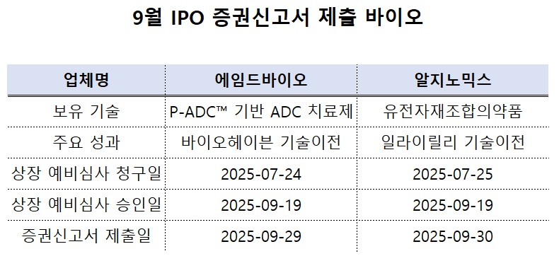 규제 부담 적응됐나...다시 도는 바이오기업 IPO 시계