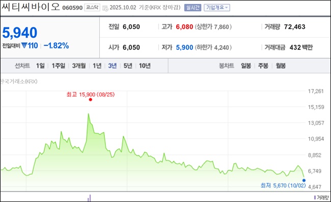 씨티씨바이오, 파마리서치 최대주주 이탈에 몸값 '뚝'