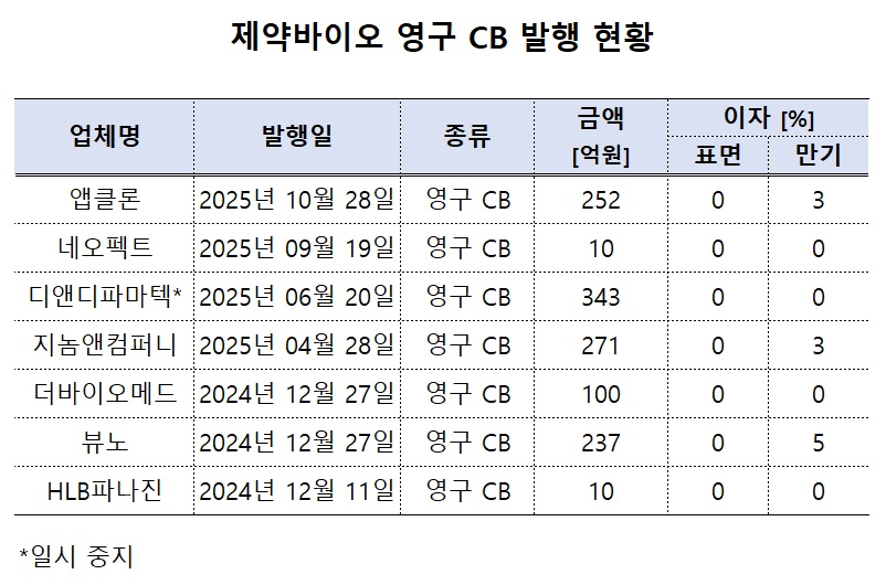 바이오업계 영구 CB 발행 확산...자본 확충 고육책
