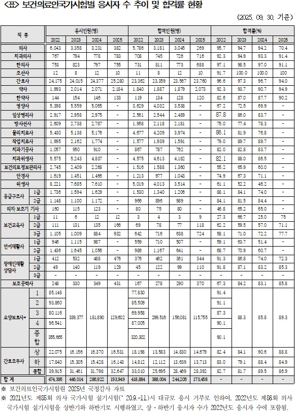 의사·요양보호사 국시 응시자 급감…"확충안 마련해야"