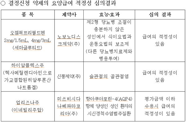 GLP-1 '오젬픽' 약평위 급여 관문 넘어...약가협상 수순 