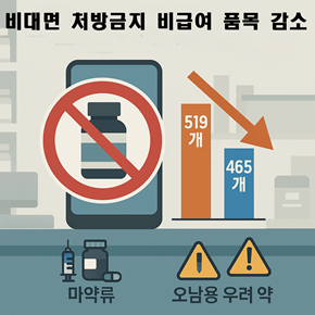 비대면진료 처방금지 비급여 품목 10% 감소...이유는?