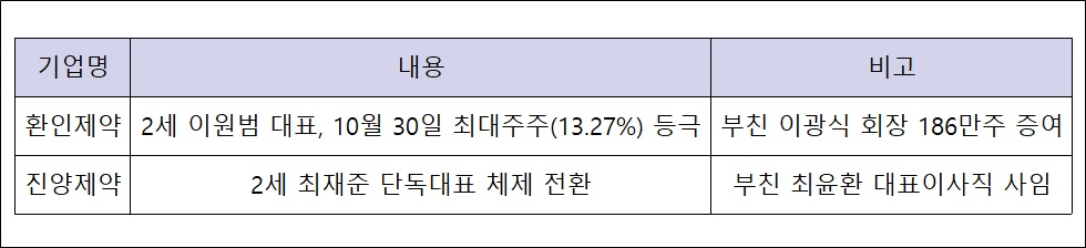 제약 2~3세 홀로서기 본격화…다음 최대주주 후보는