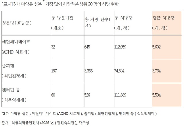 병원 56곳 돌며 졸피뎀 처방…'마약류 의료쇼핑' 여전