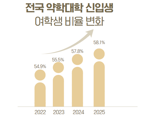 약대입시 수능 전환 후 여학생 비율 4년째 증가...60% 코앞 