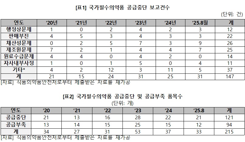 국가필수약 불안 심화…"공급중단, 5년새 두 배 급증"