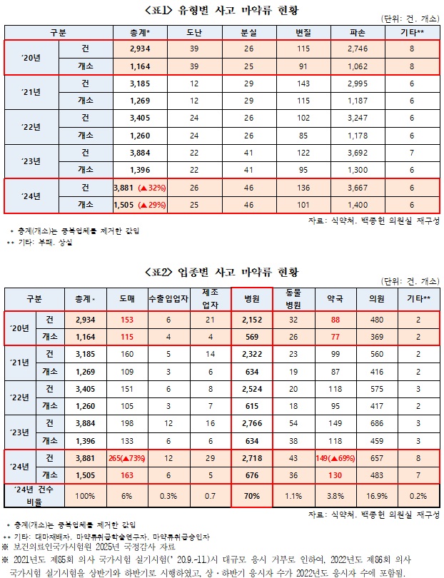 마약류 사고 5년새 급증…약국 69%, 도매 73% 늘어