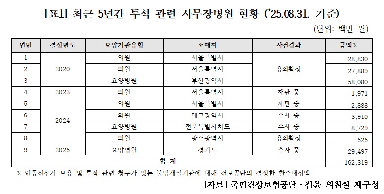 "투석 사무장병원, 5년 간 1623억원 건보 부당 편취"