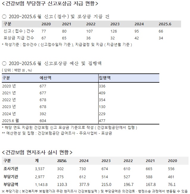 올해 상반기 건보 신고포상금 급증…"4억7천만원 지급"