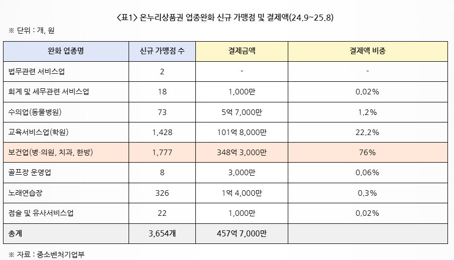 온누리상품권 가맹업종 완화했더니 병의원이 독식