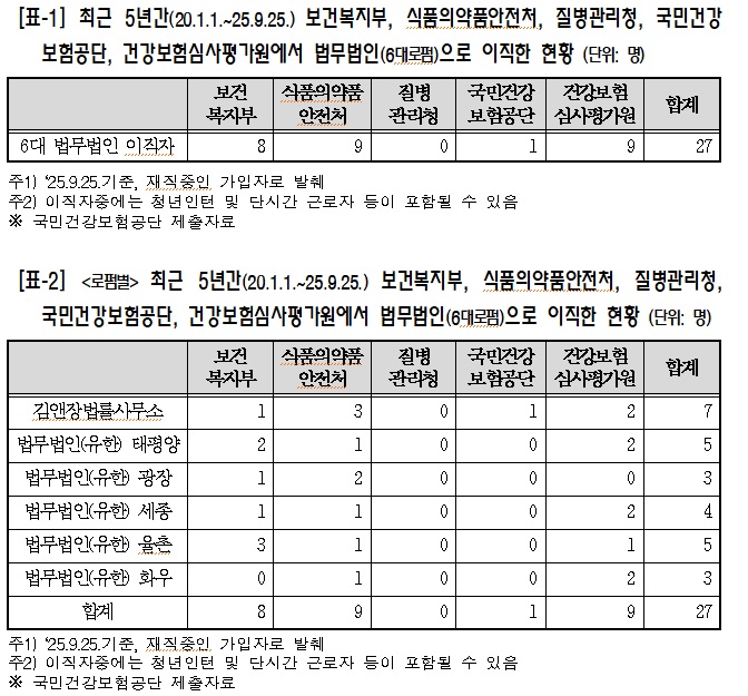 복지부·식약처·심평원서 대형 로펌행, 최근 5년간 27명