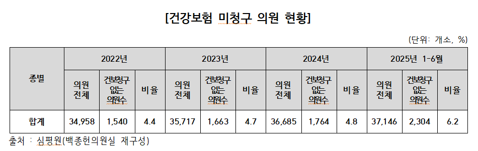 의원 2304곳, 보험 청구 0건...미용·성형 쏠림 심화