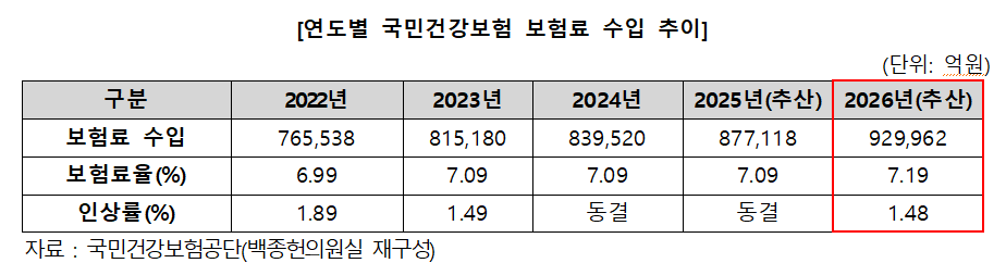 "내년 건보료 1.48% 인상해도 보험재정 적자 전환 예상"