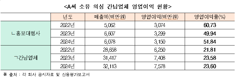 병원장 이익 몰아준 유통업체...알고 보니 가족 운영 