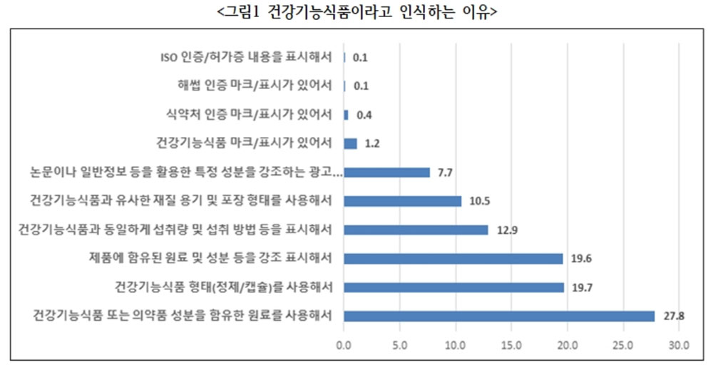 "소비자 절반 이상 일반식품, 건기식으로 착각…대책시급"