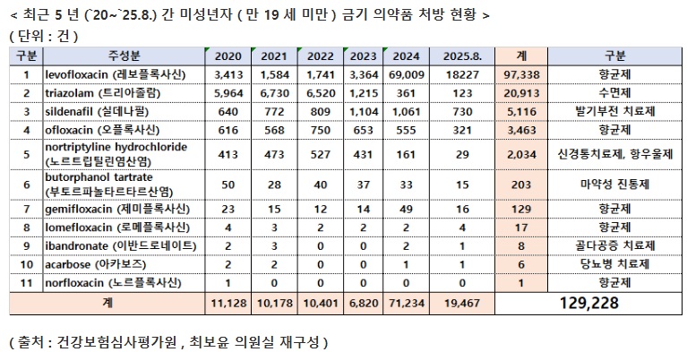 비아그라 등 미성년 금기약 처방, 5년간 13만건 육박