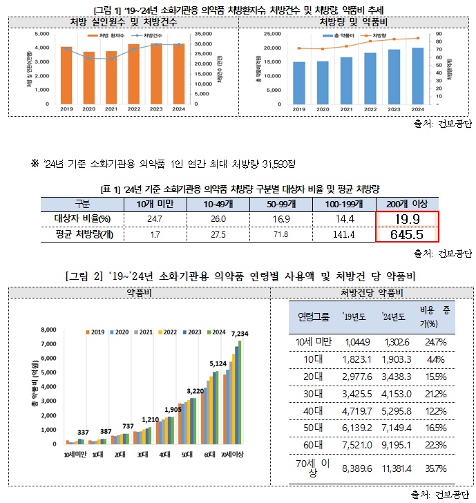 위장약 약품비 2조원 돌파…"병의원 관행적 처방 우려"