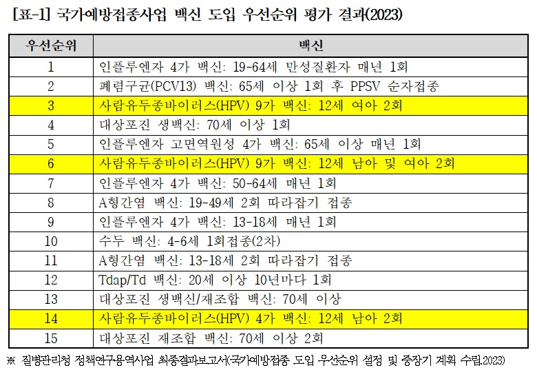 최하순위 '남아 4가 HPV NIP' 우선 시행…"거꾸로 행정"