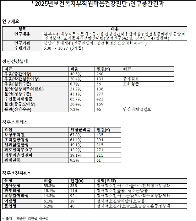 복지부 직원 75% 이상, '마음건강' 적색등