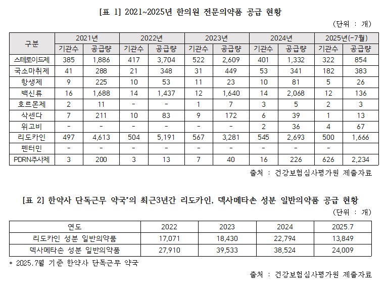 "한의사 면허범위 초과 전문약, 한의원 유통 여전"