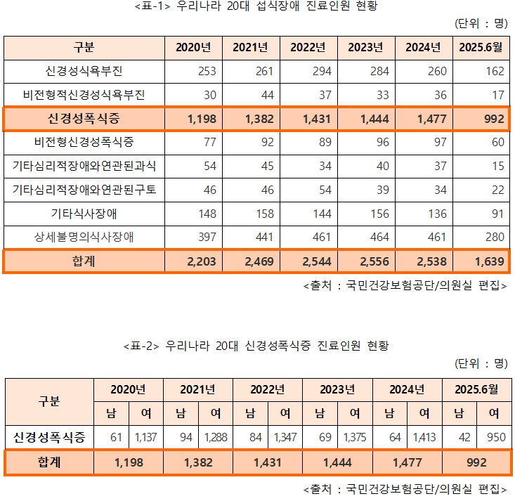 20대 섭식장애 환자 5년 새 15%↑…여성이 95%