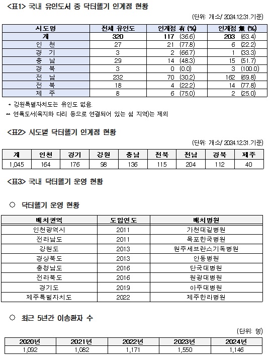 유인도서, 10개 중 6개꼴 닥터헬기 착륙장 없다