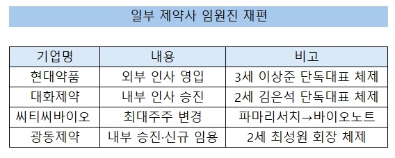 일부 제약사 임원진 재편…기업별 경영기조 반영
