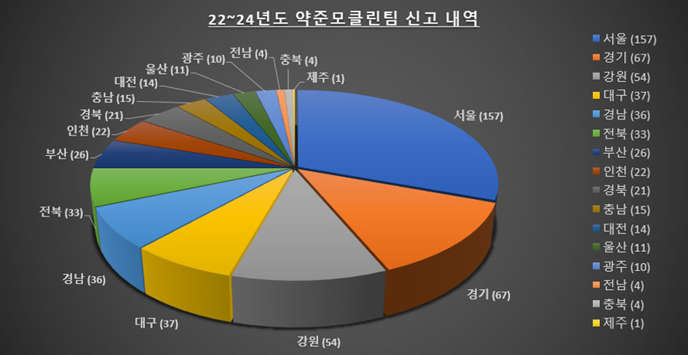 3년간 무자격자 512곳 신고…약준모, 활동 보고서 공개