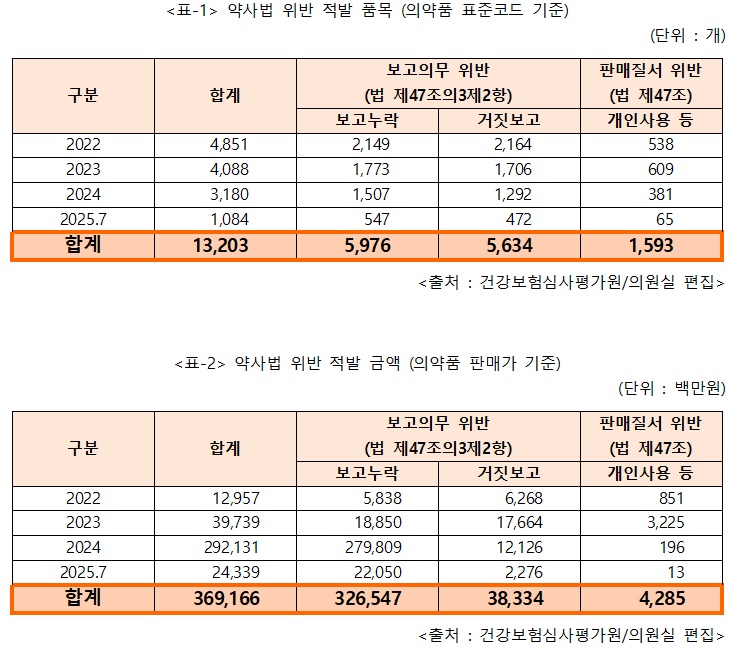 약 공급내역 보고의무 위반 등 4년 간 1만3천건 초과