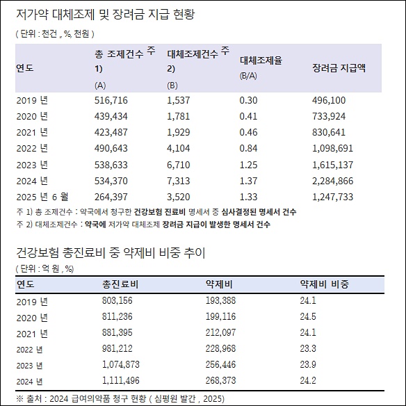 저가약 대체조제율 매년 증가…1.25%→지난해 1.37%