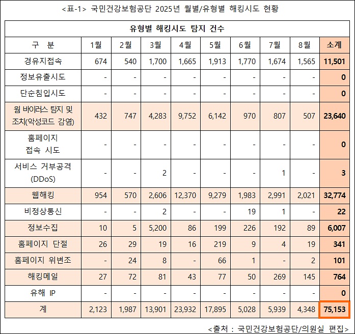 "건보공단 사이버 공격 시도, 올해만 7만5천건 초과"