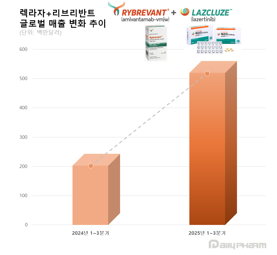 '렉라자' 병용 글로벌 매출 2배↑…J&J 항암신약 두각