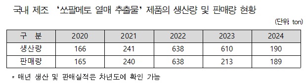 쏘팔메토 건기식 품질관리 강화…"생산·판매량 급감"