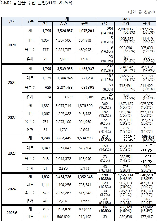유전자변형 GMO 농산물 수입 다시 증가…작년 153만톤