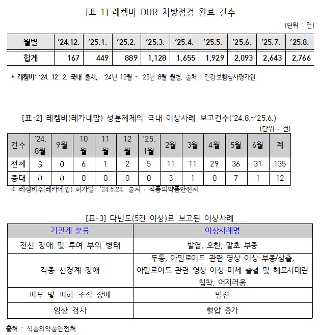 치매약 레켐비, 허가 1년 새 부작용 보고 135건