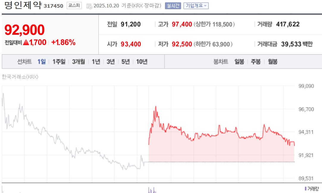명인제약, 시총 1조 클럽 안착…시장 신뢰 재확인
