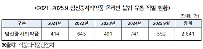 임신중지약 허가 미룬 사이 불법 거래 기승