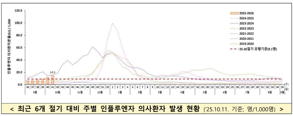 작년 대비 두 달 빠른 '인플루엔자 주의보'에 약국 촉각