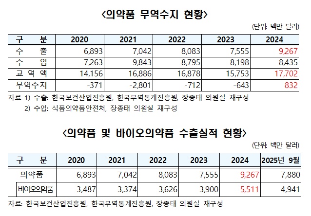 의약품 미국 수출 사상 최대…정부 관세 대응은 엉망