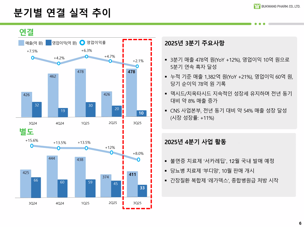 'CNS 사업 호조' 부광, 매출 12%↑..."룬드백 협업 큰 쾌거"
