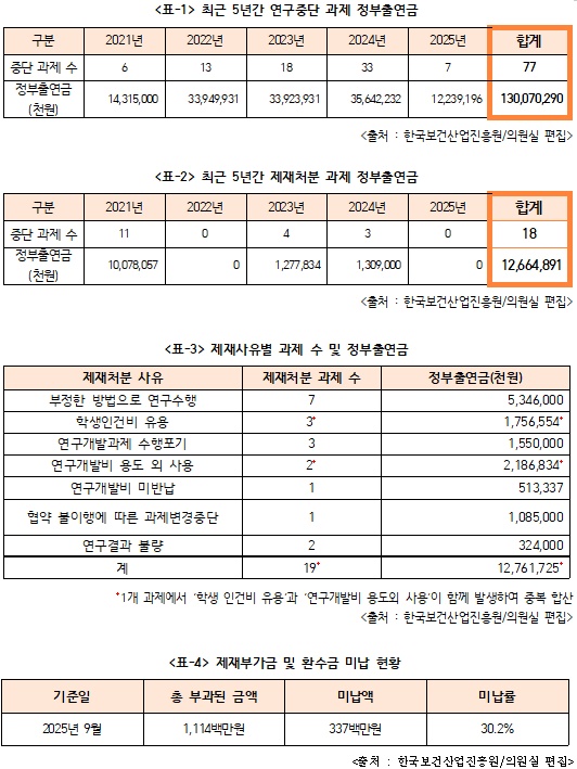 "연구중단·부정행위 투입된 보건의료 R&D 예산 1426억원"